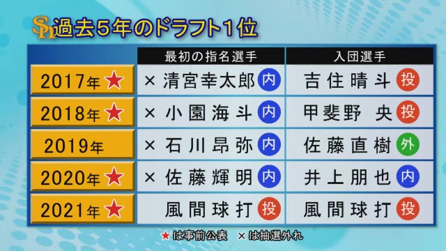 ソフトバンク2年連続の「1位公表→単独指名」なるか　7連敗中のくじ引きなら藤本監督が初登板